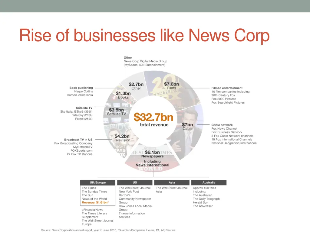 rise of businesses like news corp