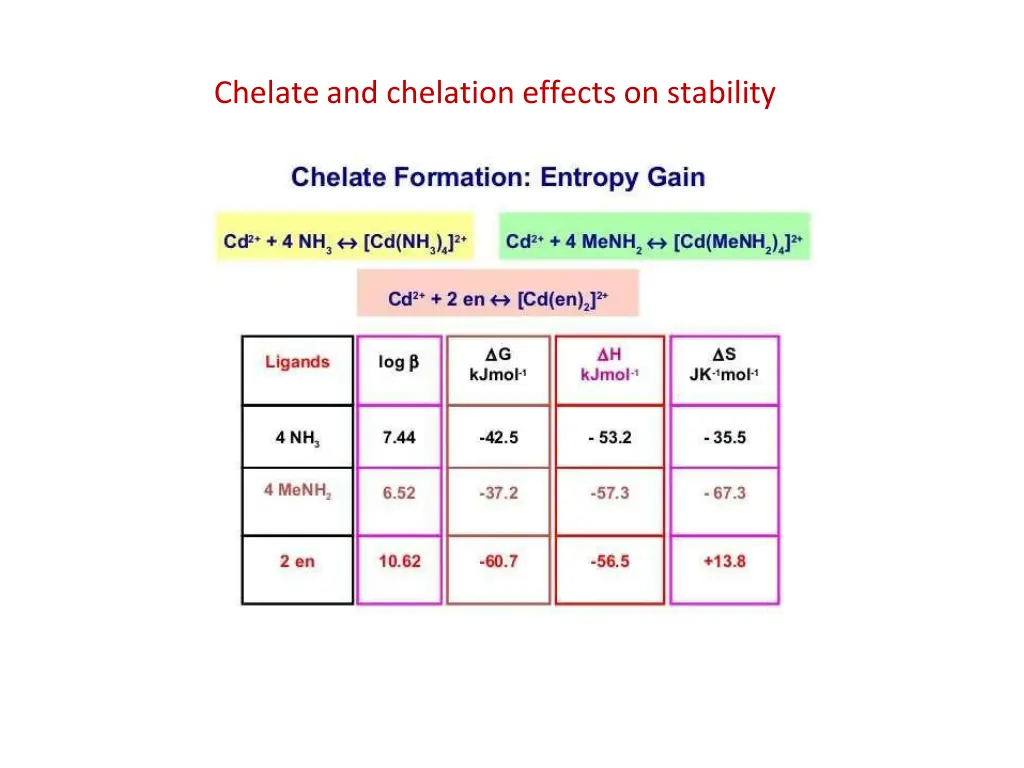 chelateand chelation effects on stability