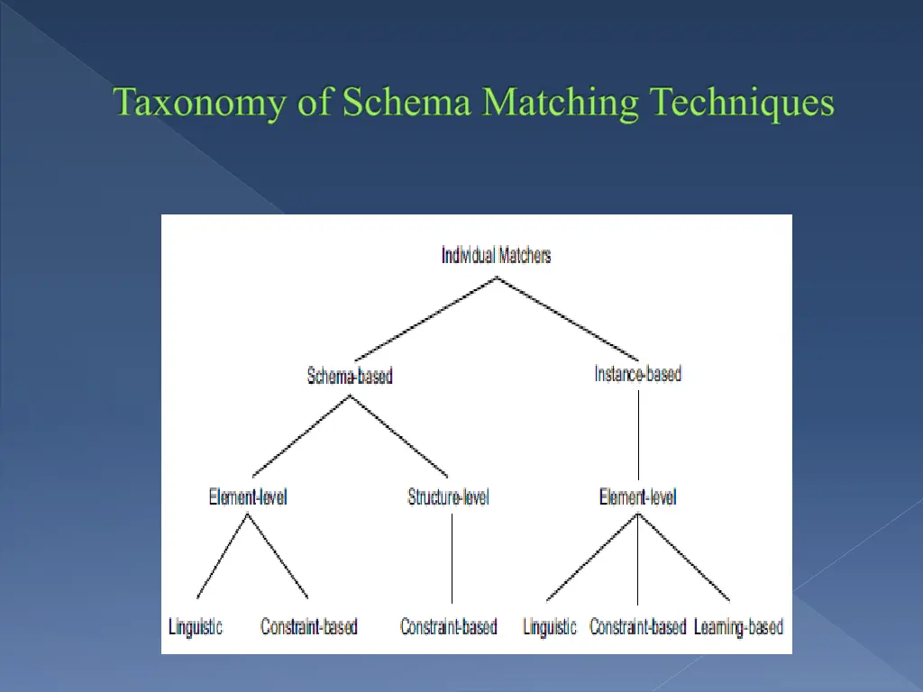 taxonomy of schema matching techniques