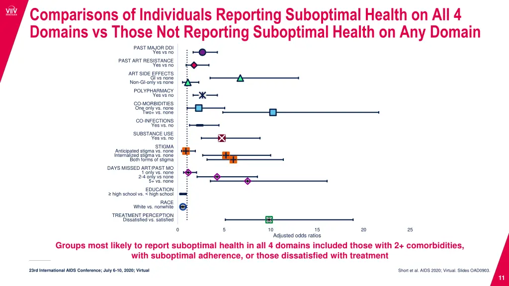 comparisons of individuals reporting suboptimal