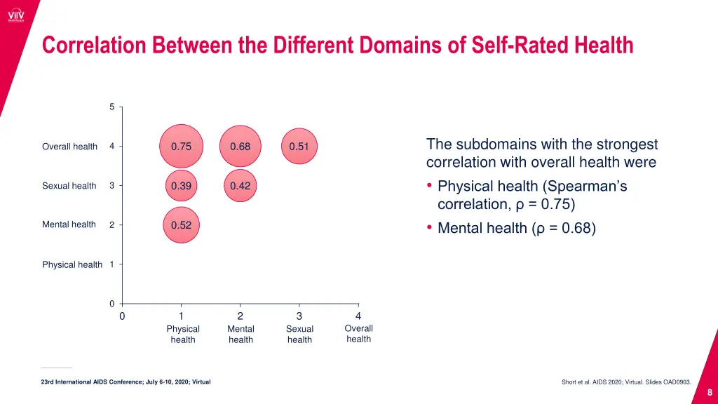 correlation between the different domains of self