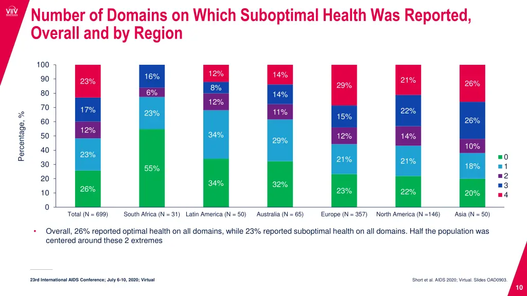 number of domains on which suboptimal health
