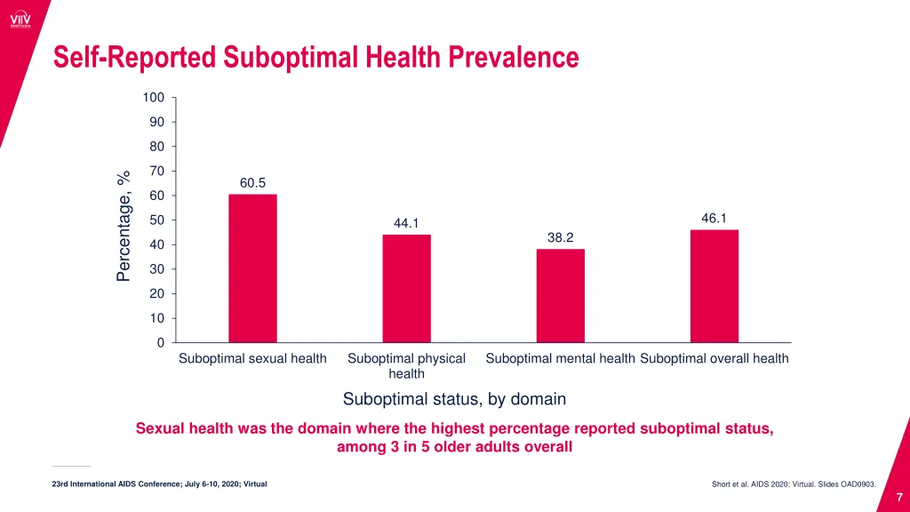 self reported suboptimal health prevalence