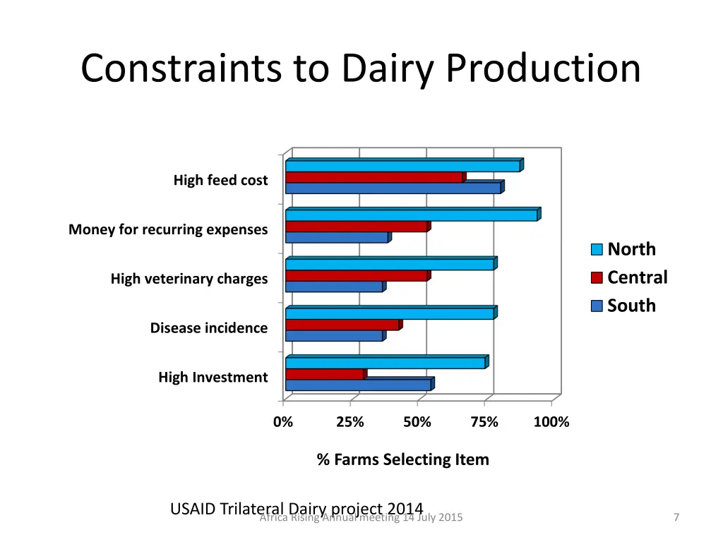 constraints to dairy production