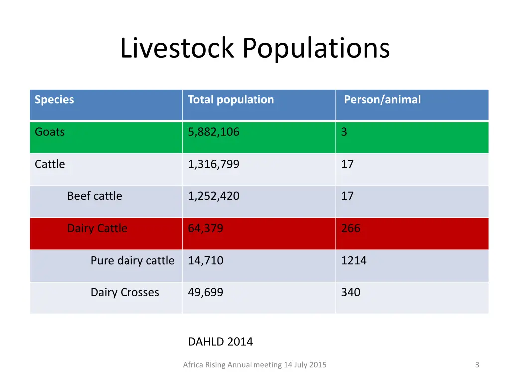 livestock populations