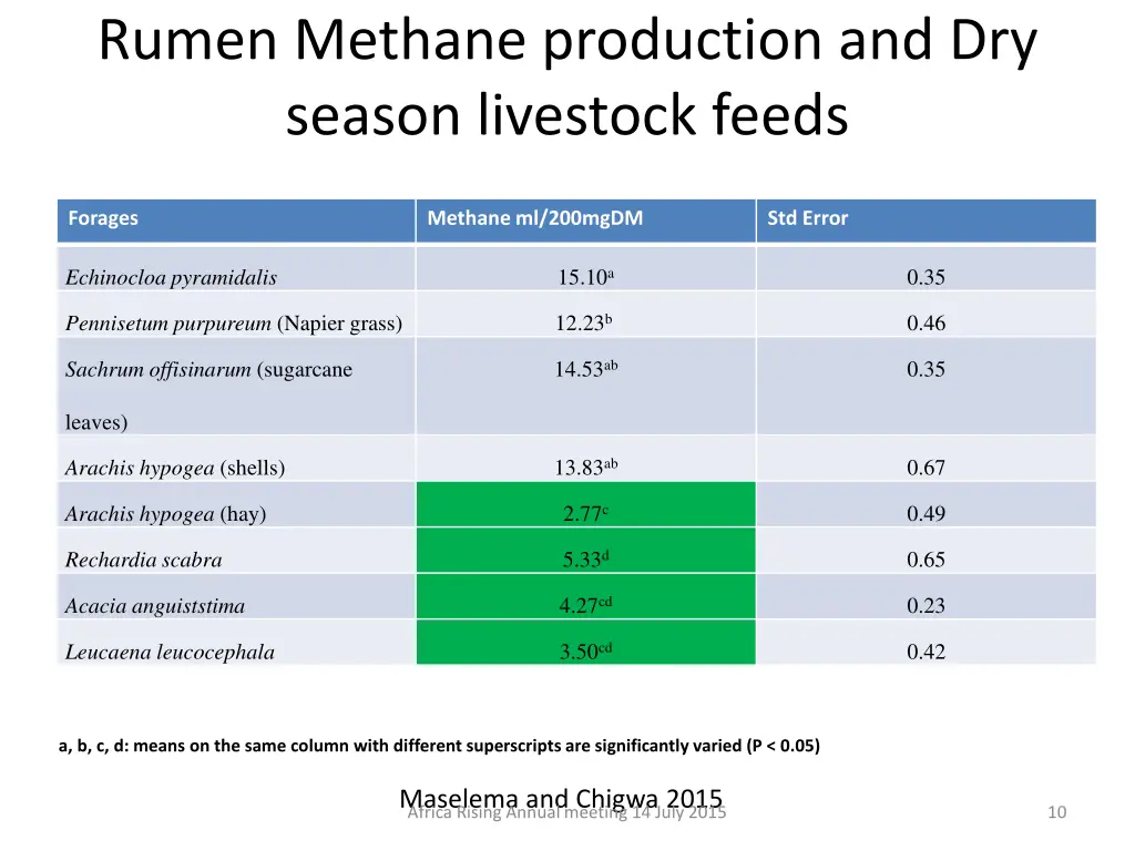 rumen methane production and dry season livestock
