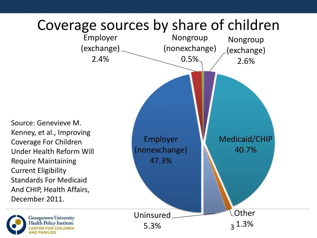 coverage sources by share of children employer