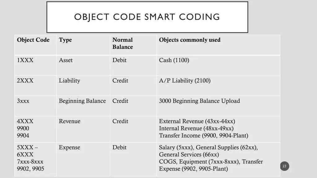 object code smart coding