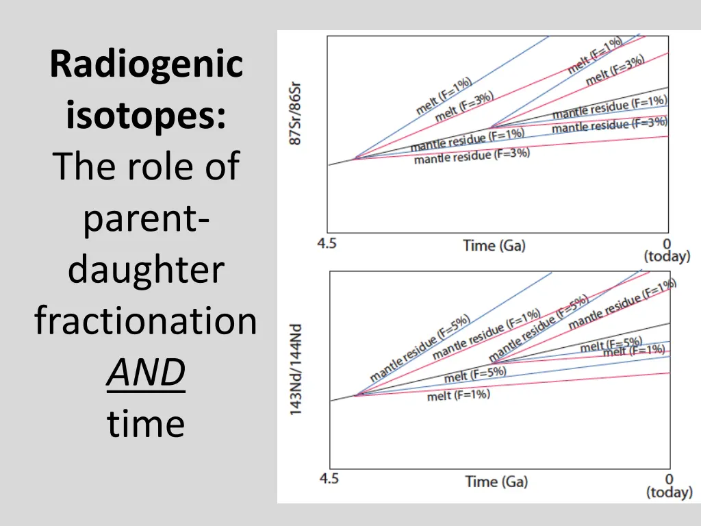 radiogenic isotopes the role of parent daughter