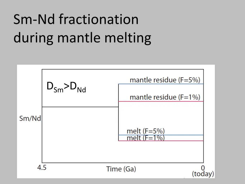 sm nd fractionation during mantle melting
