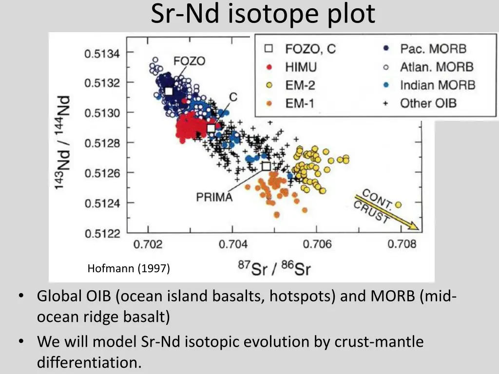 sr nd isotope plot
