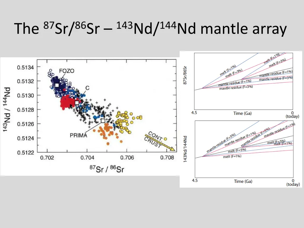 the 87 sr 86 sr 143 nd 144 nd mantle array