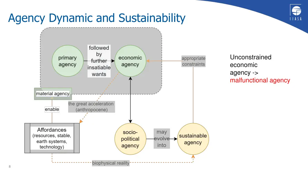 agency dynamic and sustainability