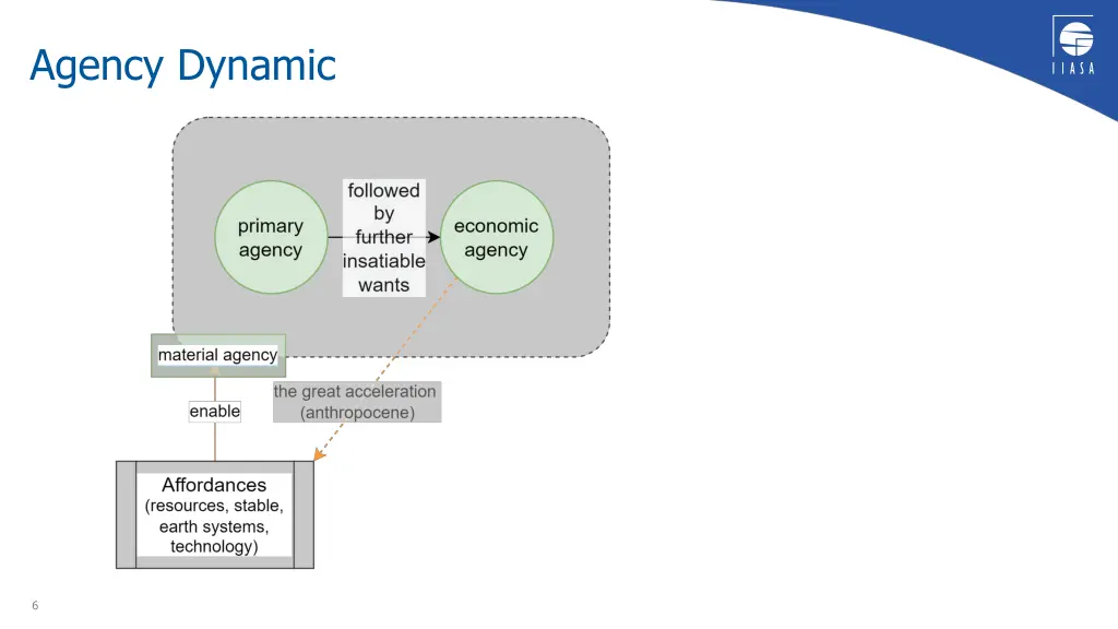 agency dynamic