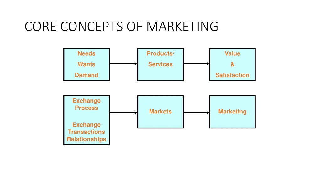 core concepts of marketing