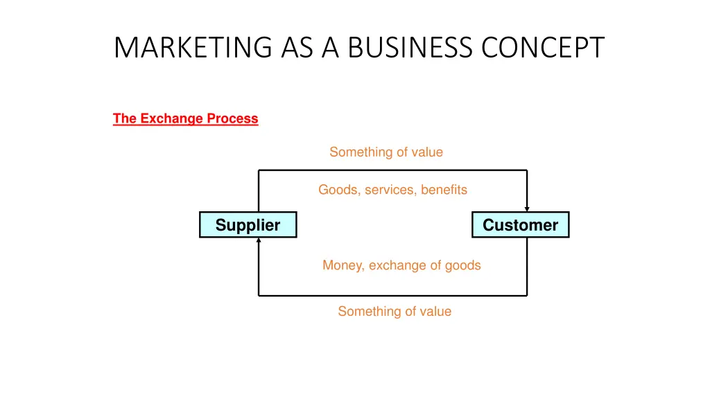 marketing as a business concept