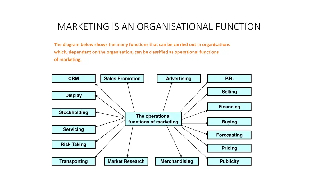 marketing is an organisational function