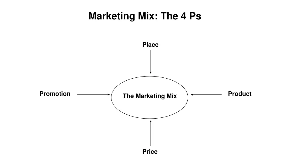 marketing mix the 4 ps