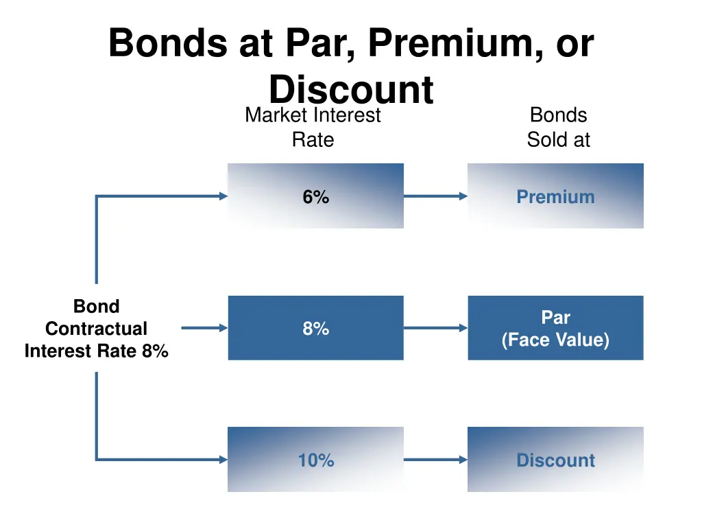bonds at par premium or discount market interest