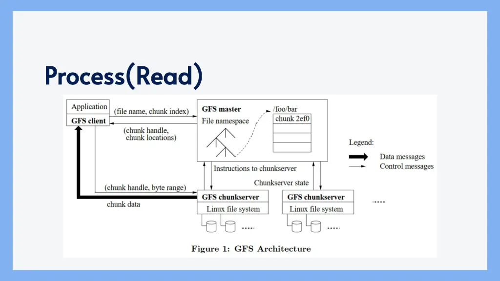 process read process read