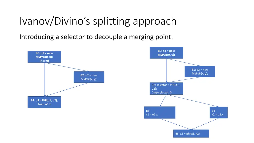 ivanov divino s splitting approach