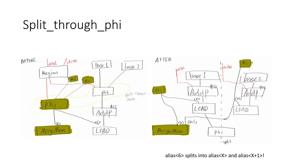 split through phi