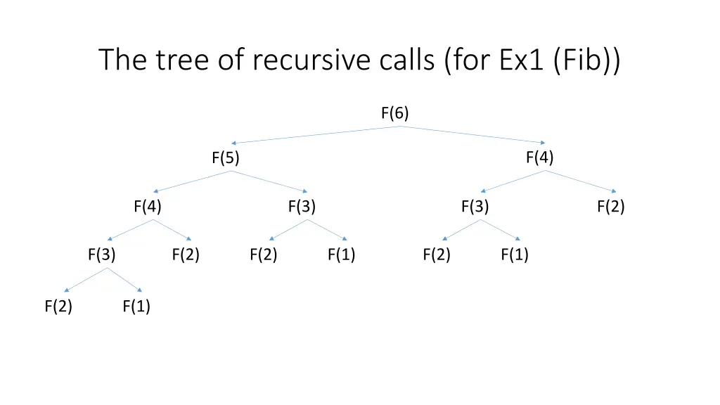 the tree of recursive calls for ex1 fib
