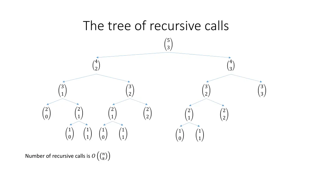the tree of recursive calls