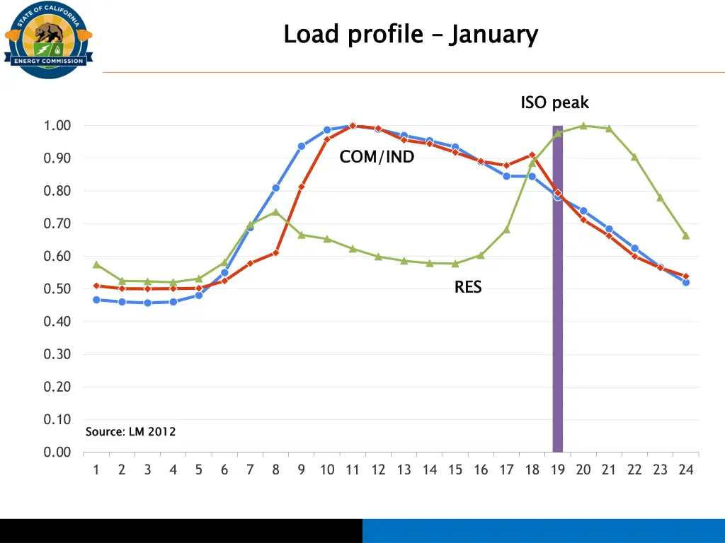 load profile
