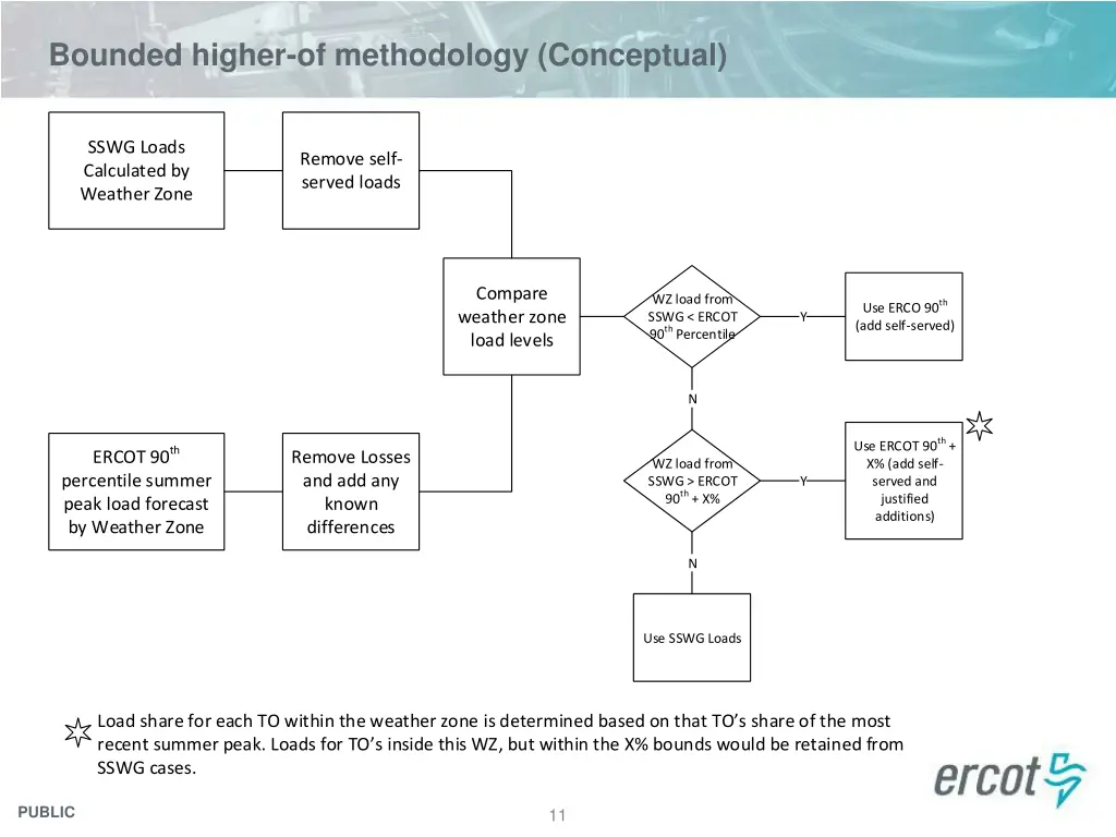 bounded higher of methodology conceptual