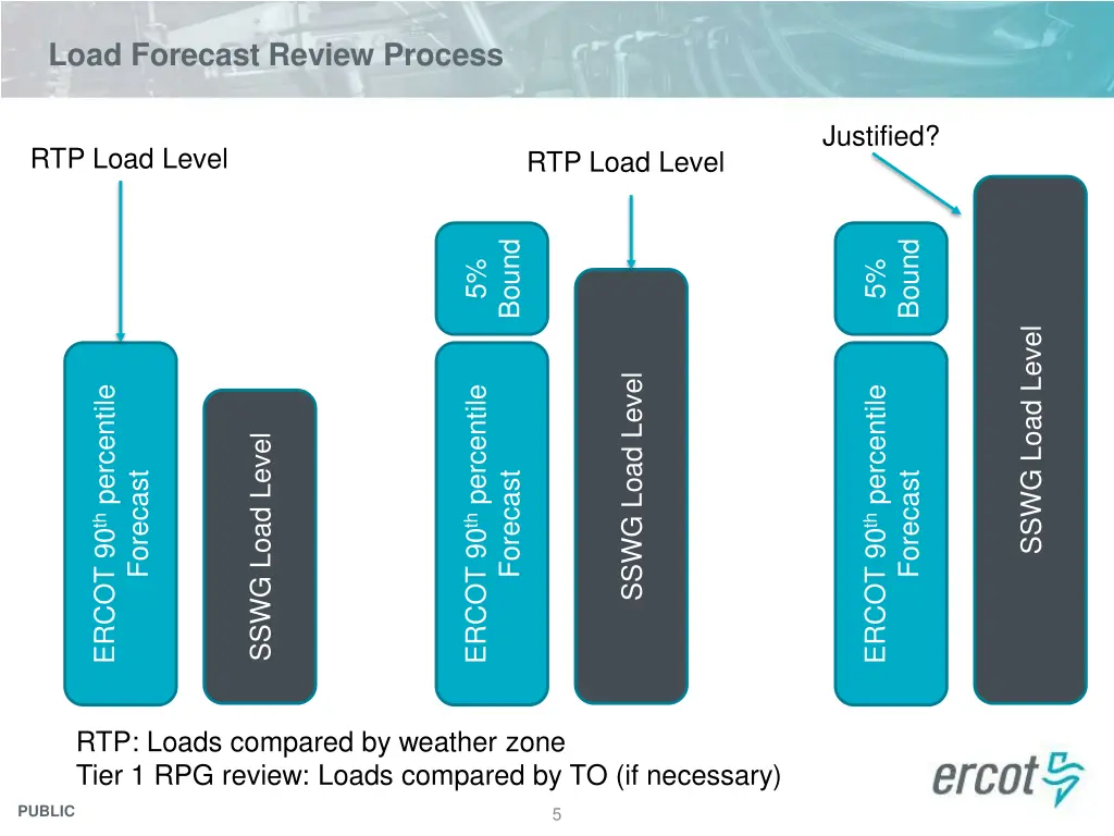 load forecast review process