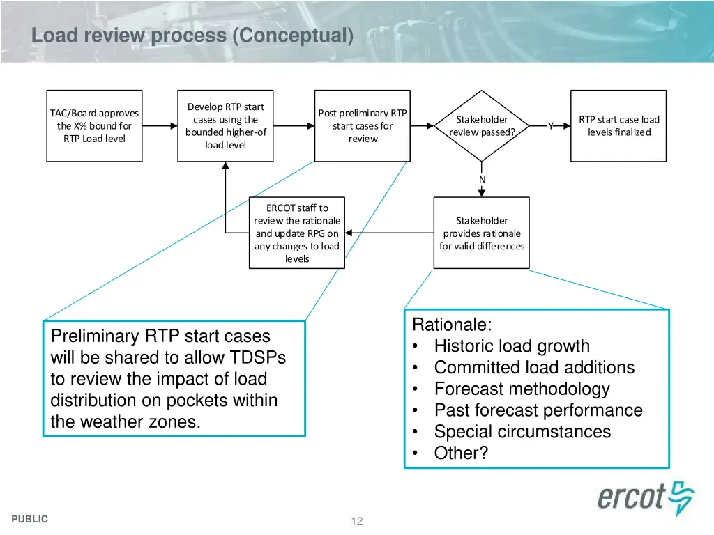 load review process conceptual