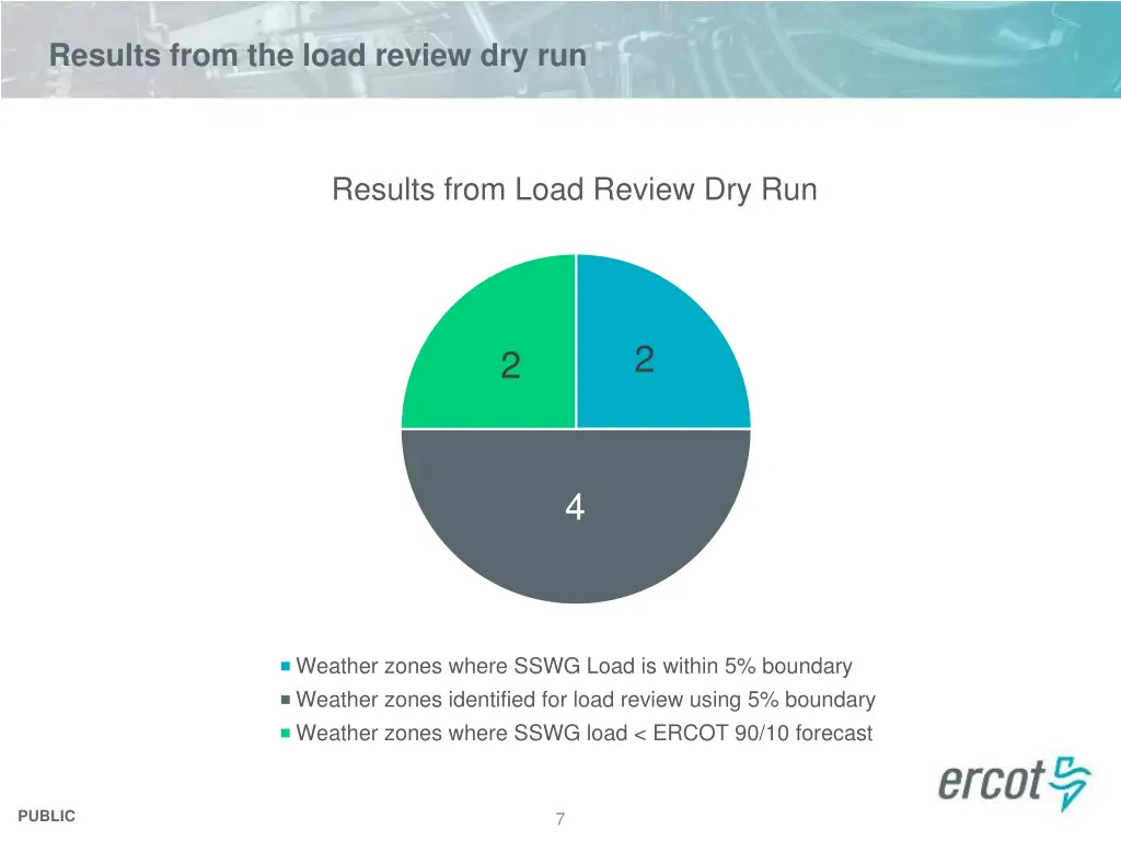 results from the load review dry run