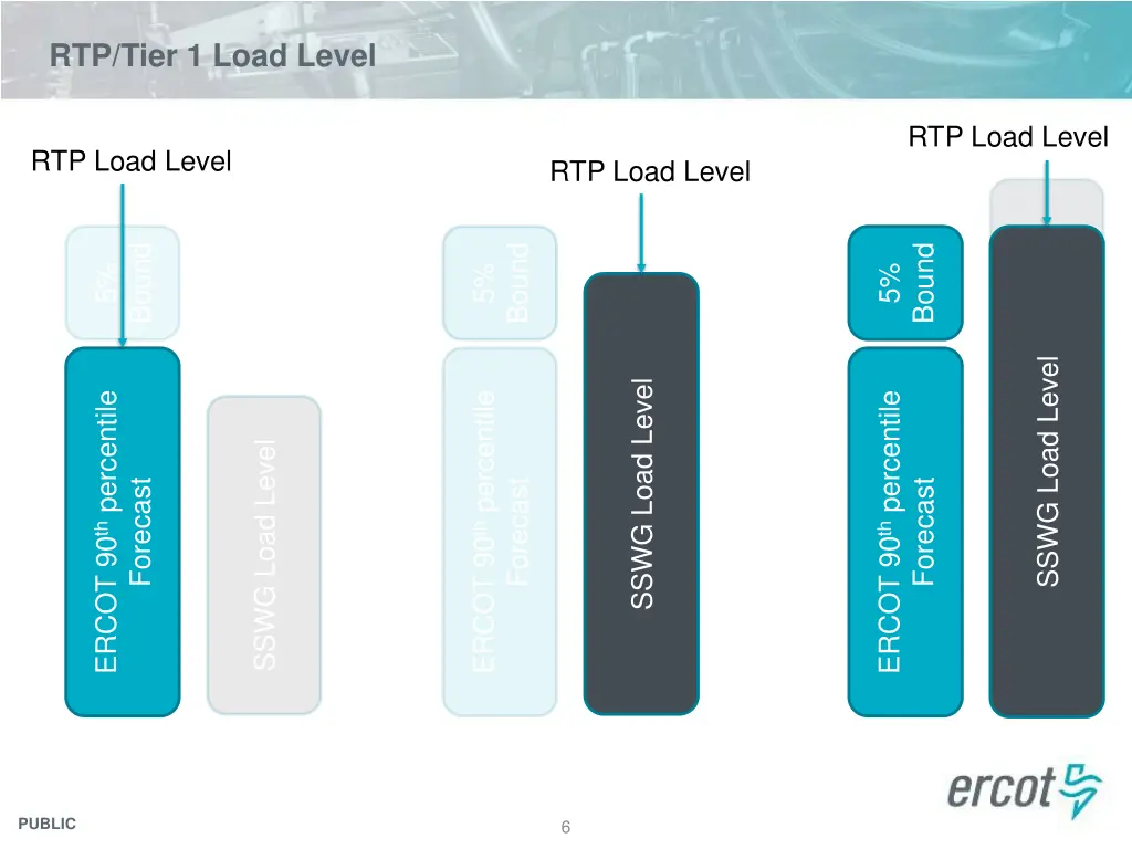 rtp tier 1 load level