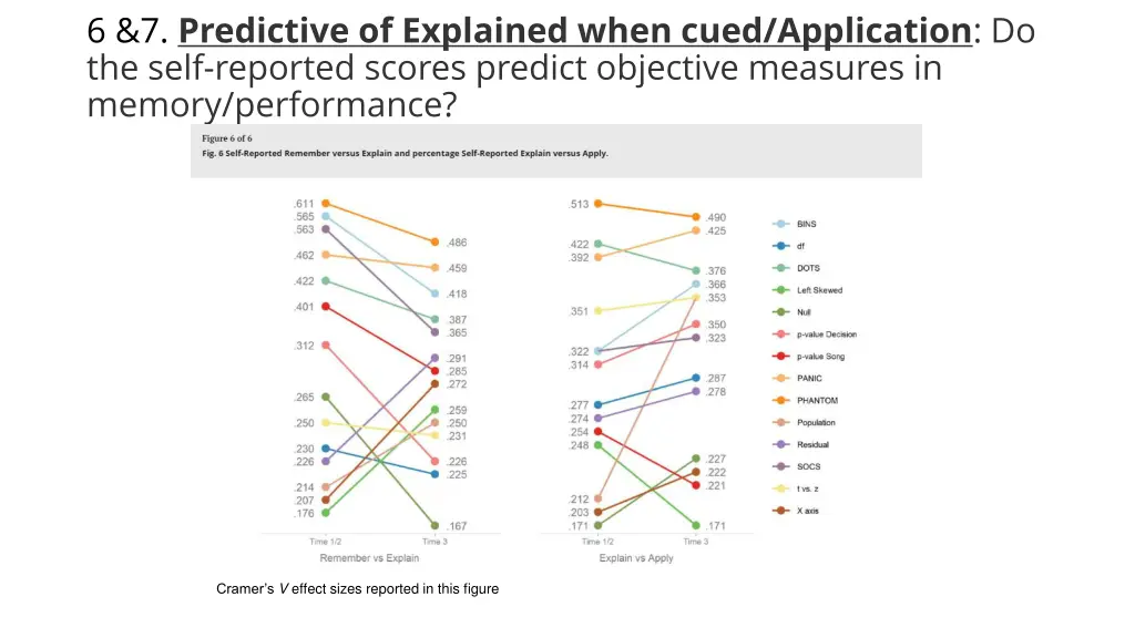 6 7 predictive of explained when cued application