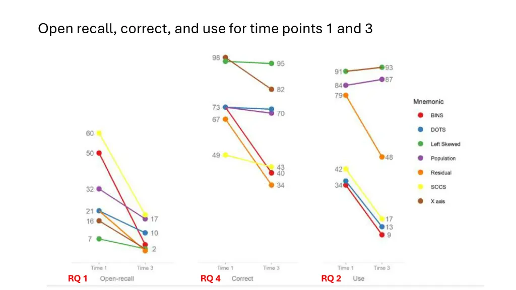 open recall correct and use for time points