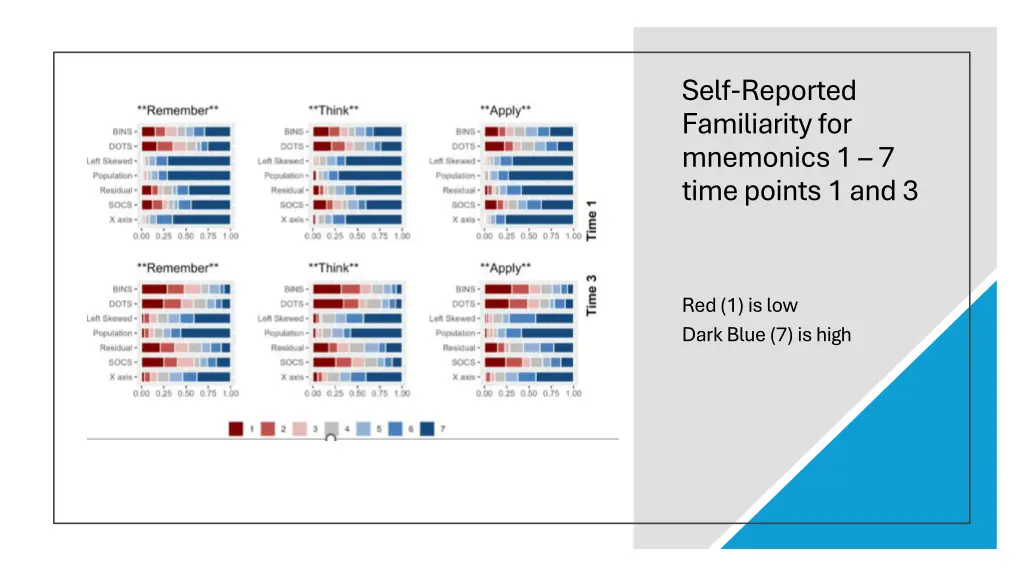 self reported familiarity for mnemonics 1 7 time