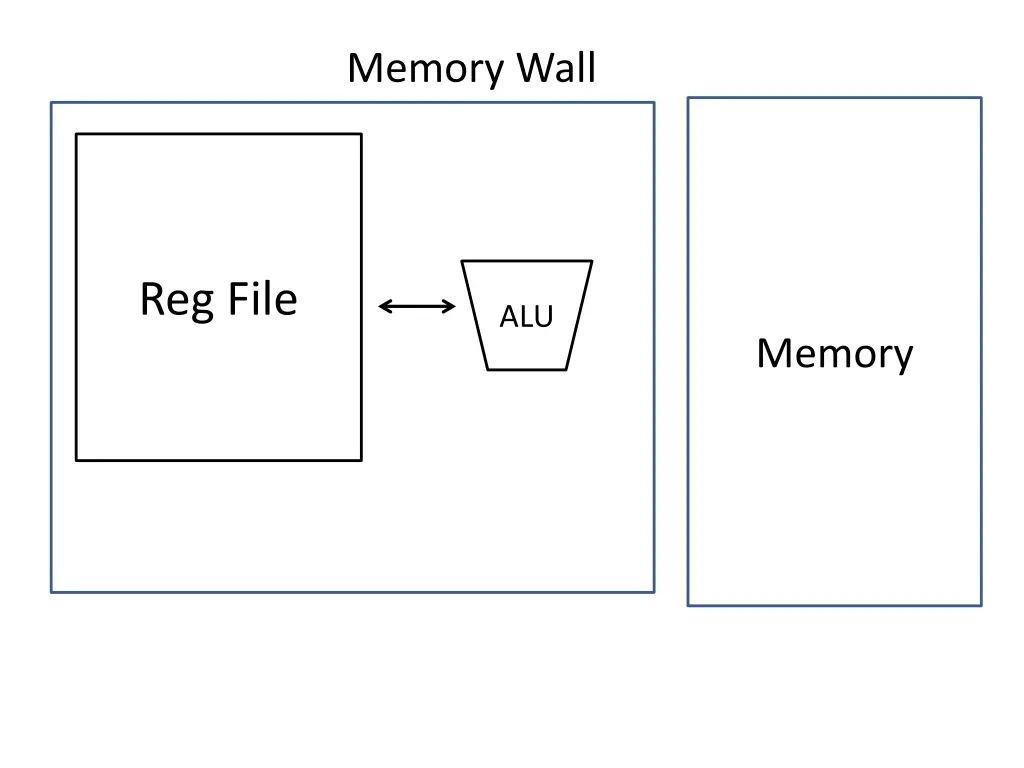 memory wall
