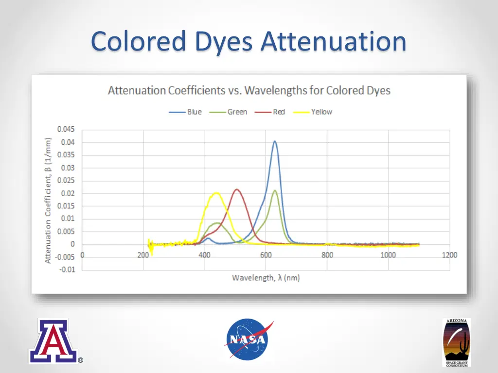 colored dyes attenuation