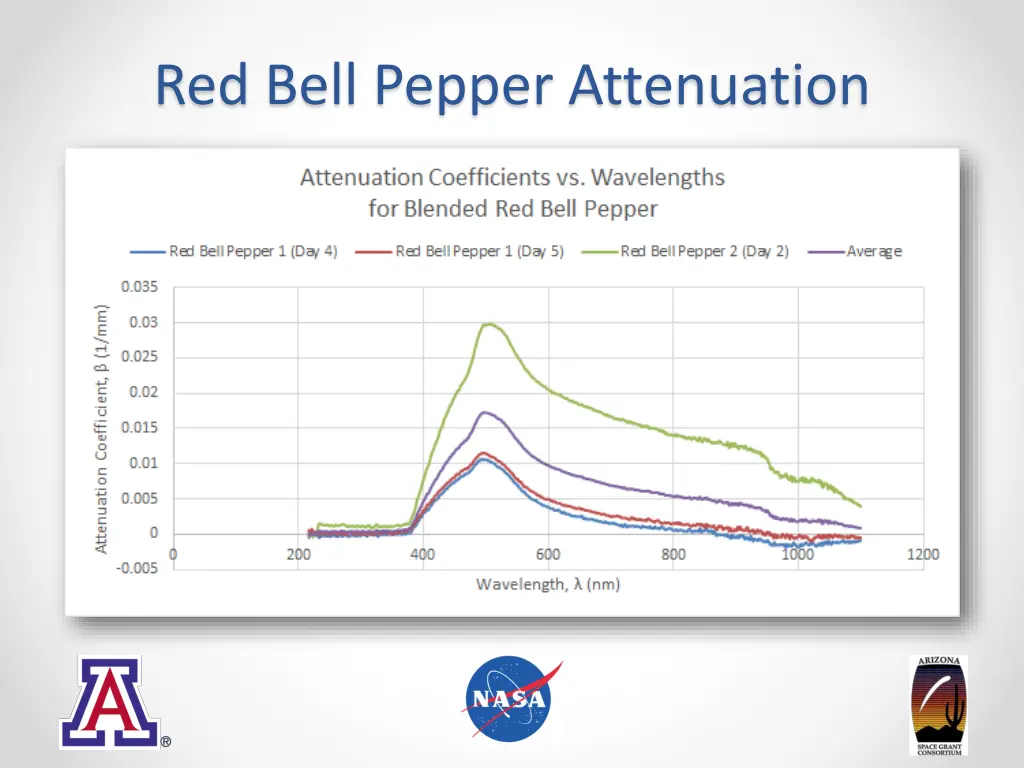red bell pepper attenuation