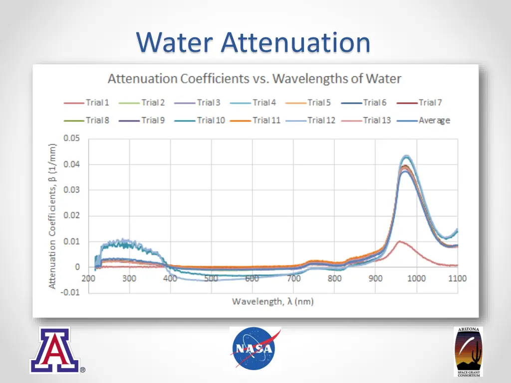 water attenuation