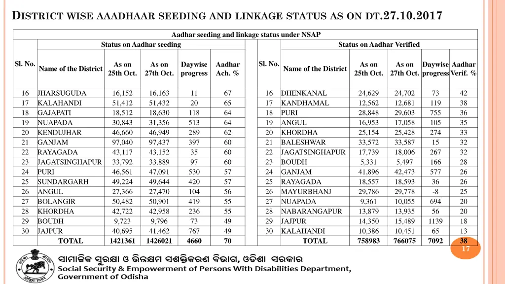 d istrict wise aaadhaar seeding and linkage 1