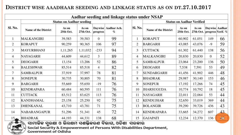 d istrict wise aaadhaar seeding and linkage