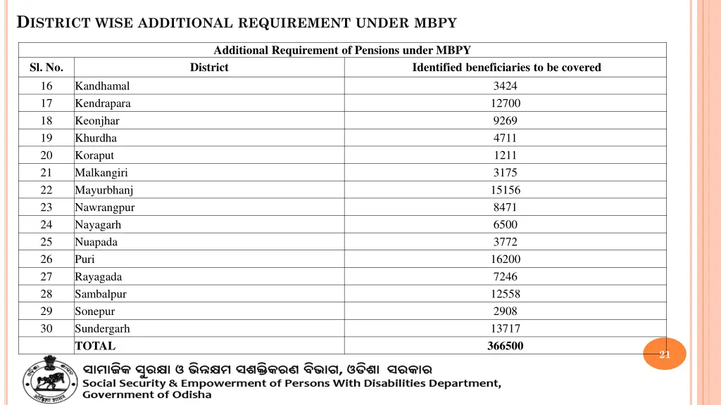 d istrict wise additional requirement under mbpy 1