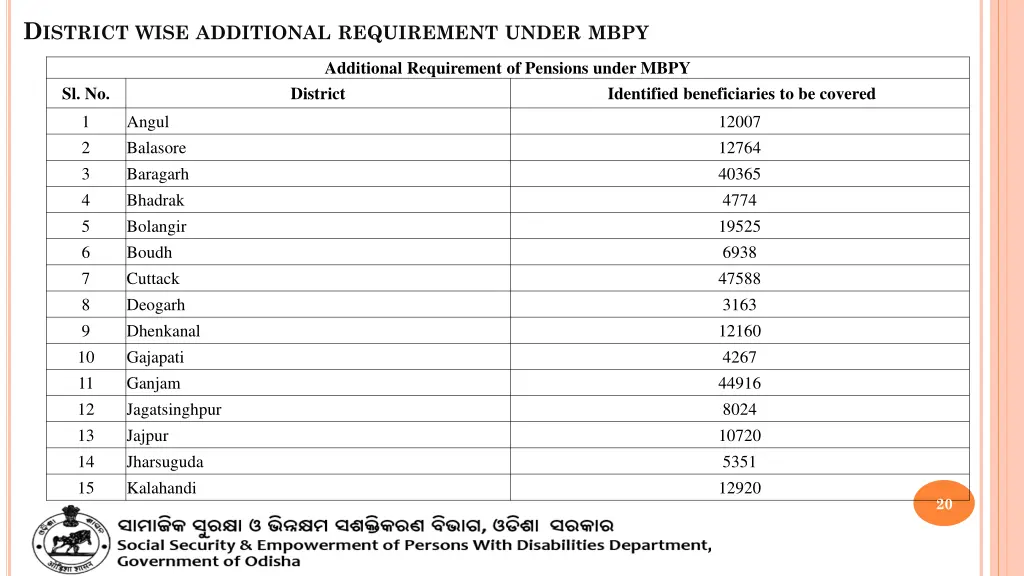 d istrict wise additional requirement under mbpy