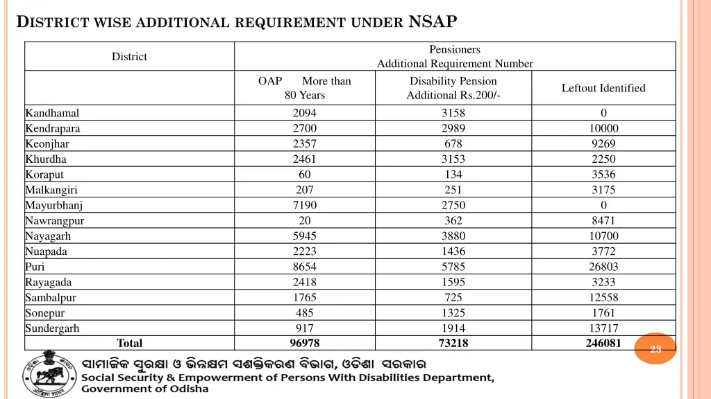 d istrict wise additional requirement under nsap 1