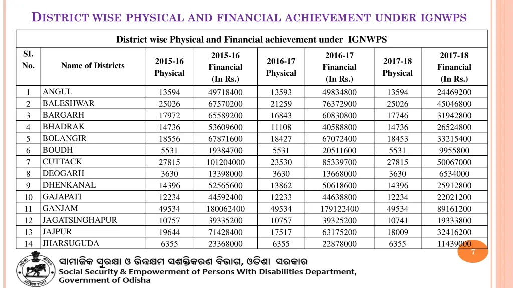 d istrict wise physical and financial achievement 2