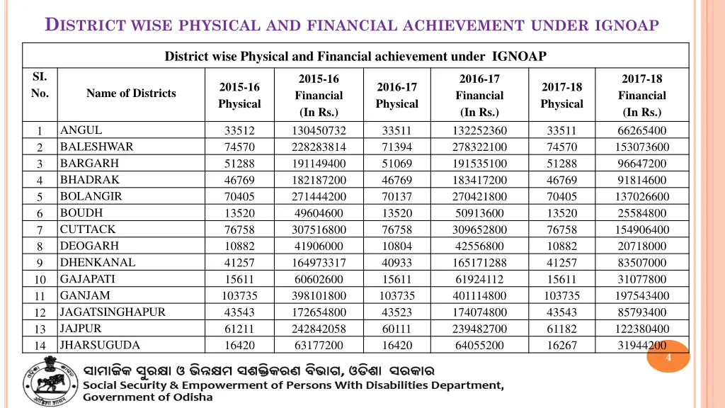 d istrict wise physical and financial achievement