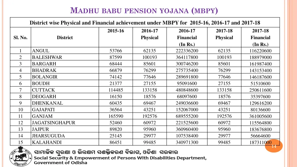 m adhu babu pension yojana mbpy 2