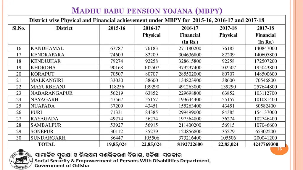 m adhu babu pension yojana mbpy district wise
